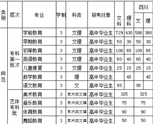 2016四川幼兒師范高等?？茖W(xué)校招生簡(jiǎn)章及計(jì)劃