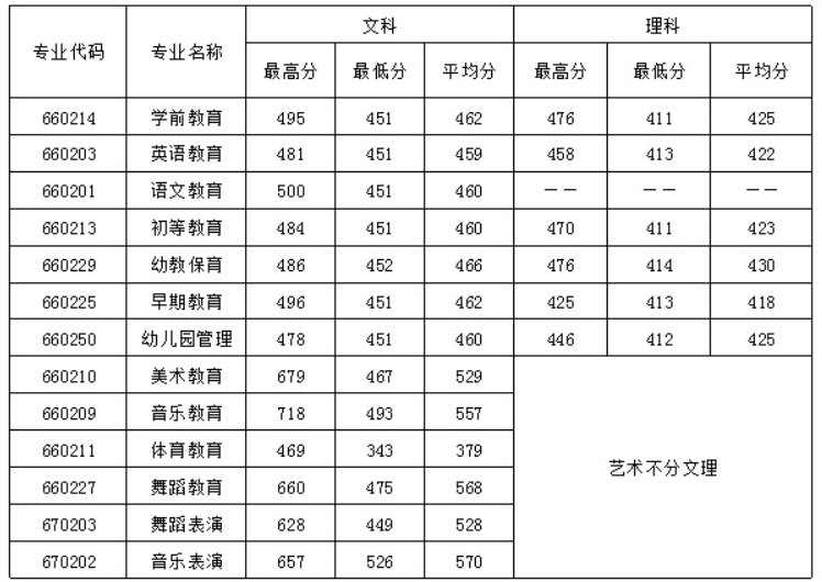 四川幼兒師范高等?？茖W校2016年招生錄取分數(shù)線