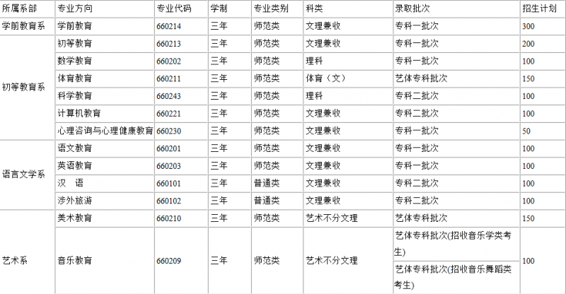 川北幼兒師范高等?？茖W校2016年招生錄取分數線