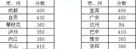 川南幼兒師范高等?？茖W校2016年招生錄取分數線