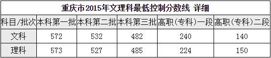 重慶財經(jīng)職業(yè)學(xué)院2016年招生錄取分數(shù)線