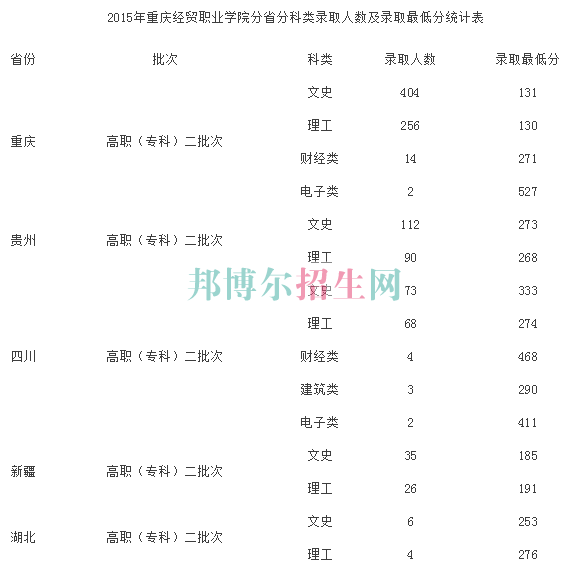 重慶經(jīng)貿職業(yè)學院2016年招生錄取分數(shù)線