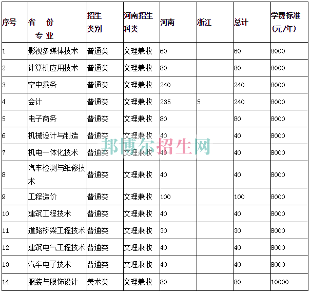 中原工學院信息商務(wù)學院2016年招生簡章