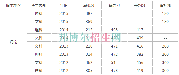 河南財(cái)政稅務(wù)高等專(zhuān)科學(xué)校歷年錄取分?jǐn)?shù)線