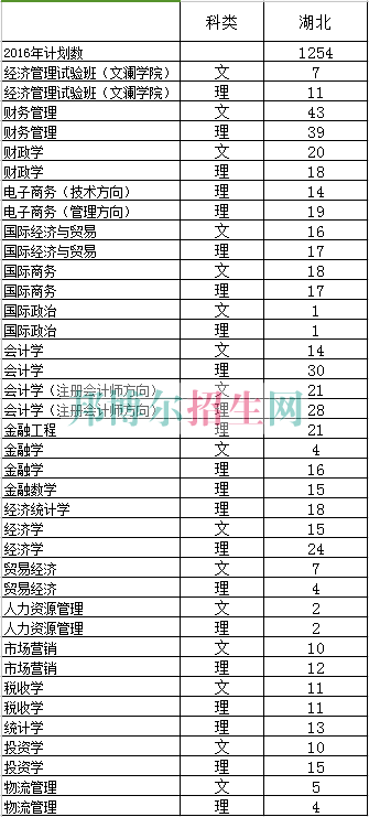 中南財經(jīng)政法大學2016年招生簡章