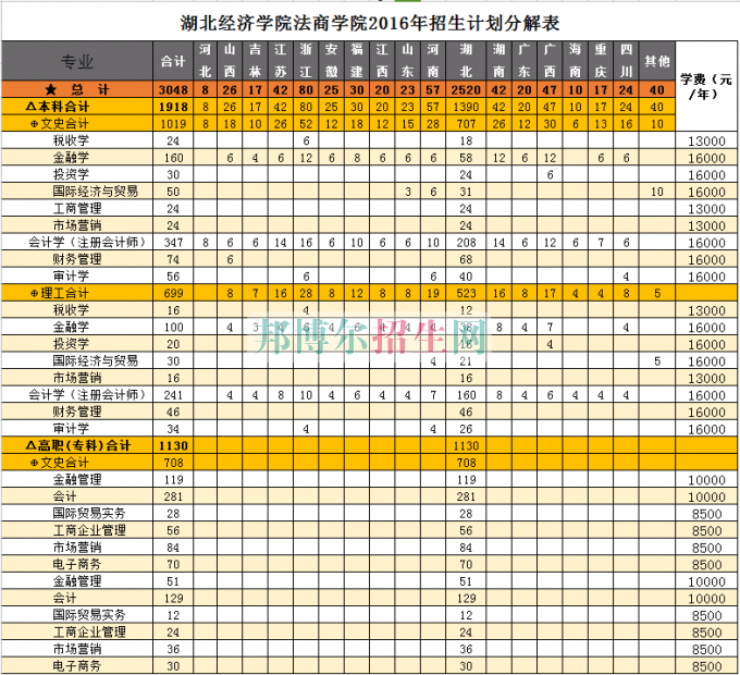 湖北經(jīng)濟(jì)學(xué)院法商學(xué)院學(xué)費