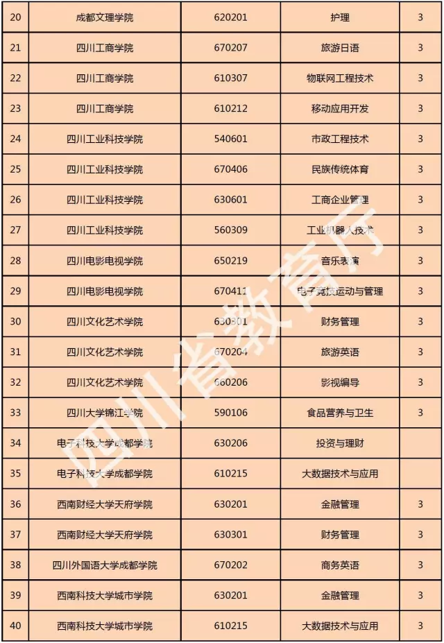 喜訊！西南科技大學(xué)城市學(xué)院新增金融管理、大數(shù)據(jù)技術(shù)與應(yīng)用、國(guó)土資源調(diào)查與管理三個(gè)?？茖I(yè)！
