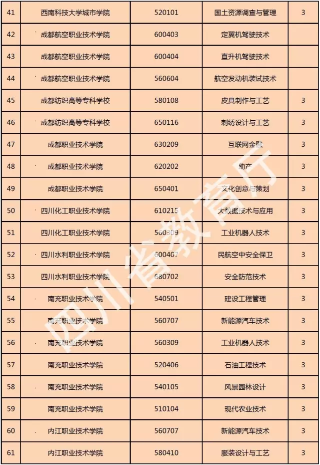 喜訊！西南科技大學(xué)城市學(xué)院新增金融管理、大數(shù)據(jù)技術(shù)與應(yīng)用、國(guó)土資源調(diào)查與管理三個(gè)?？茖I(yè)！