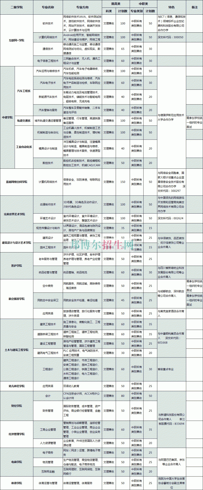 普通類、對口高職類(中職類)計(jì)劃表