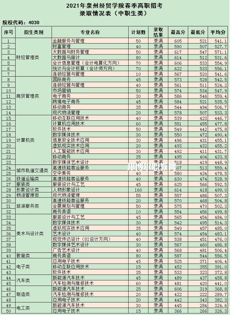 泉州經(jīng)貿(mào)職業(yè)技術(shù)學院高職分類招考錄取分數(shù)線(2022-2020歷年)