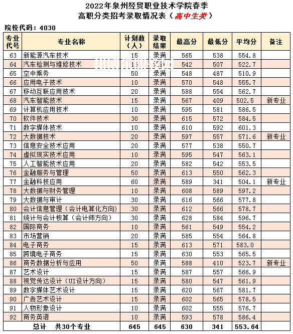 泉州經(jīng)貿(mào)職業(yè)技術(shù)學院高職分類招考錄取分數(shù)線(2022-2020歷年)