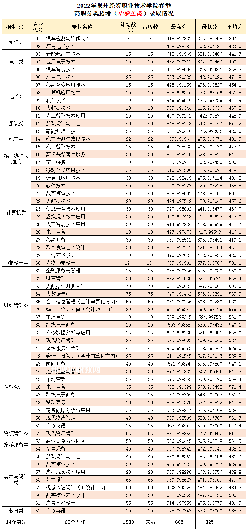 泉州經(jīng)貿(mào)職業(yè)技術(shù)學院高職分類招考錄取分數(shù)線(2022-2020歷年)