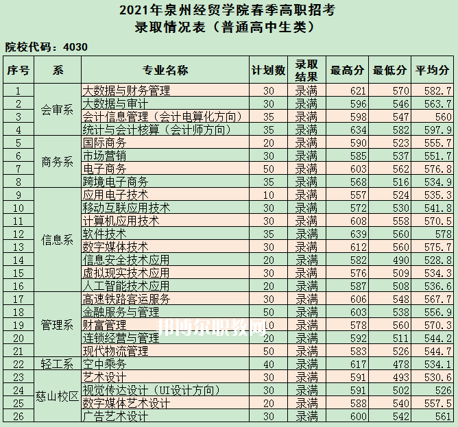 泉州經(jīng)貿(mào)職業(yè)技術(shù)學院高職分類招考錄取分數(shù)線(2022-2020歷年)