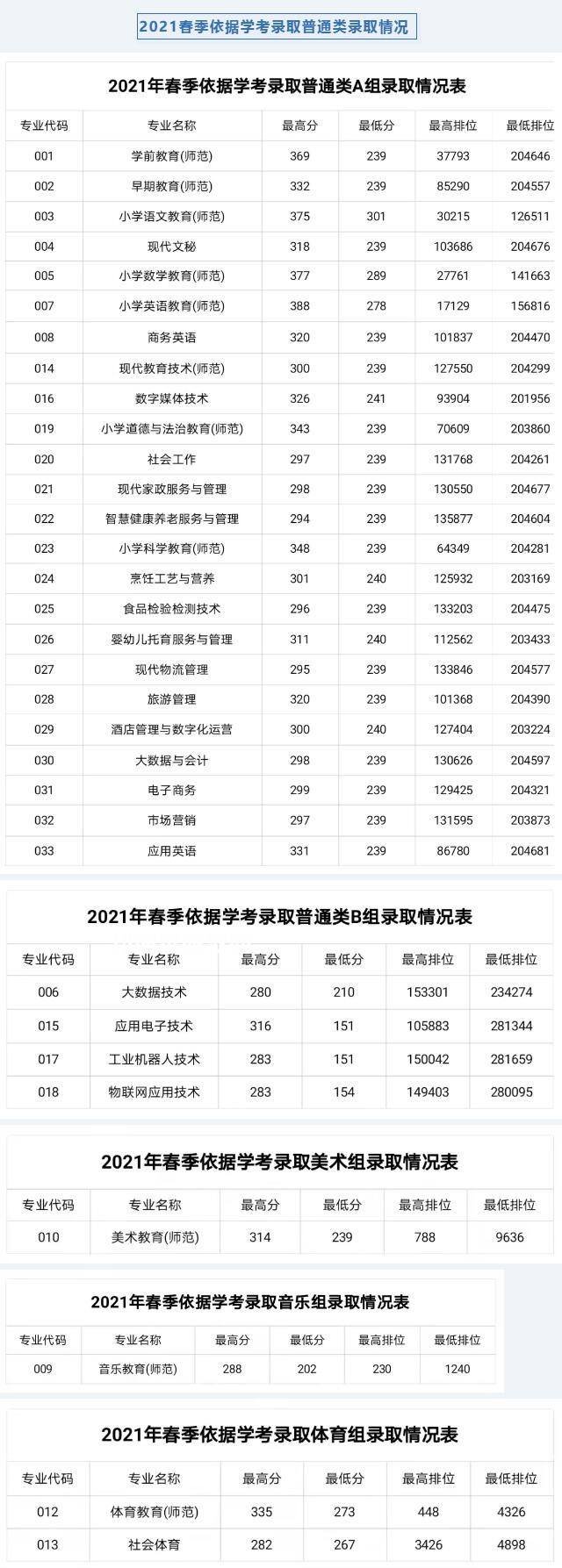 湛江幼兒師范?？茖W(xué)校依學(xué)考錄取分?jǐn)?shù)線(2022-2021歷年)