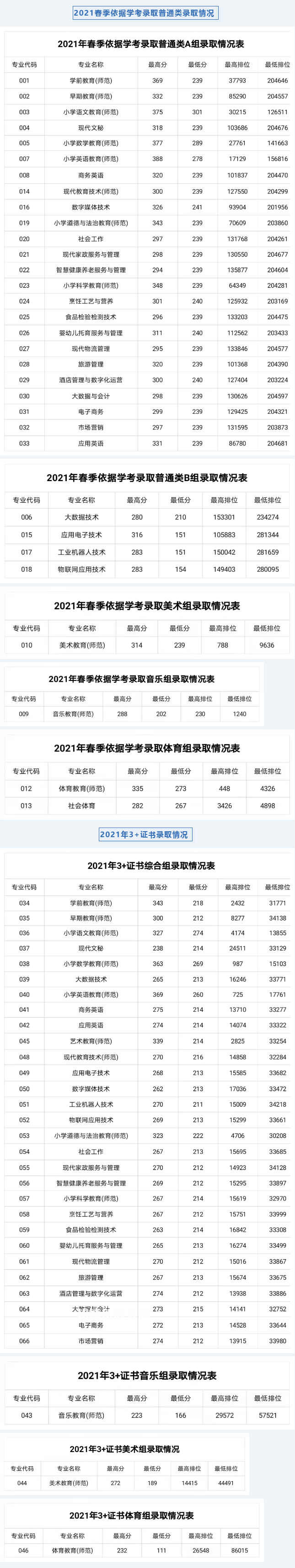 湛江幼兒師范?？茖W(xué)校春季高考錄取分?jǐn)?shù)線(2022-2019歷年)