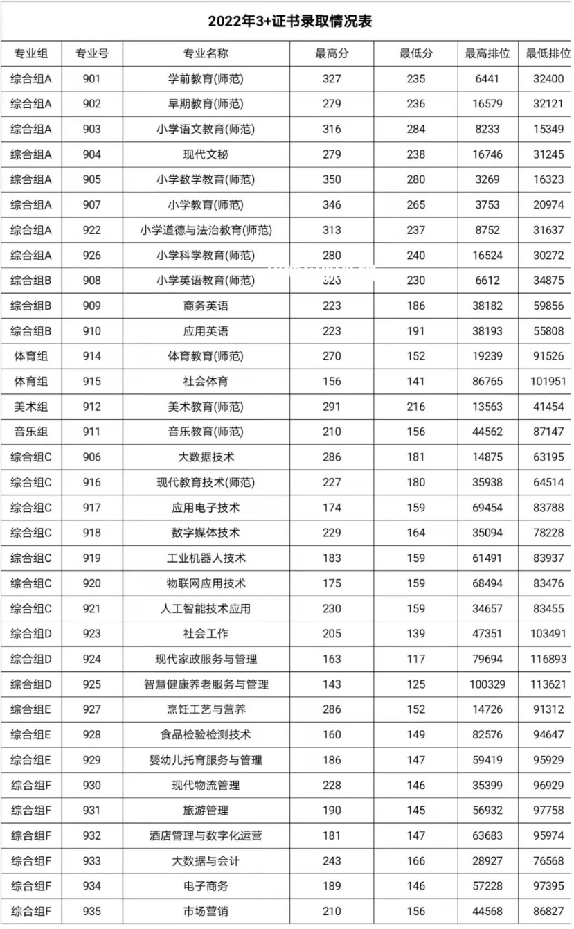 湛江幼兒師范?？茖W(xué)校春季高考錄取分?jǐn)?shù)線(2022-2019歷年)