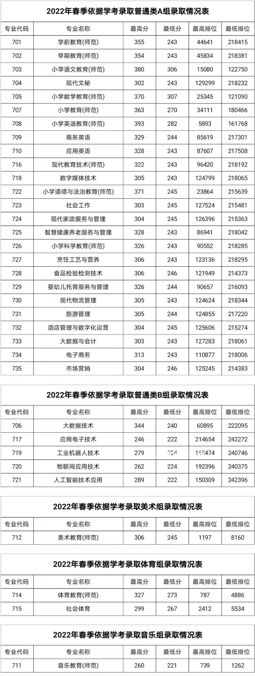 湛江幼兒師范?？茖W(xué)校春季高考錄取分?jǐn)?shù)線(2022-2019歷年)