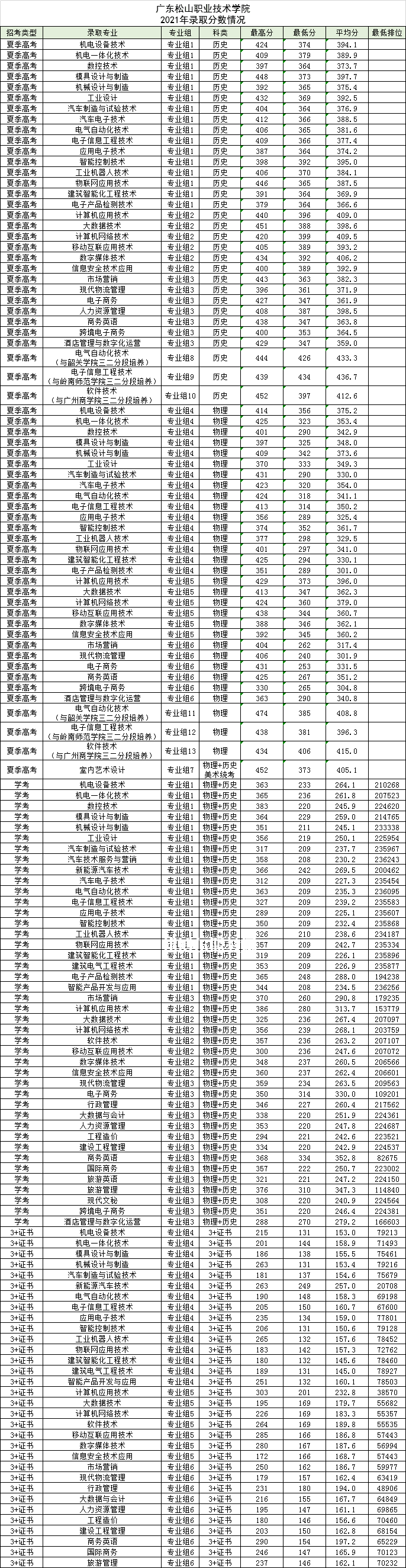 廣東松山職業(yè)技術學院春季高考錄取分數(shù)線(2022-2021歷年) 廣東松山職業(yè)技術學院春季高考錄取分數(shù)線(2022-2021歷年)