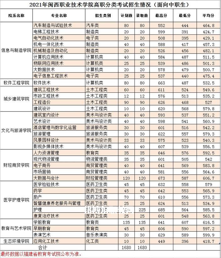 閩西職業(yè)技術學院高職分類考試錄取分數(shù)線(2022-2020歷年)