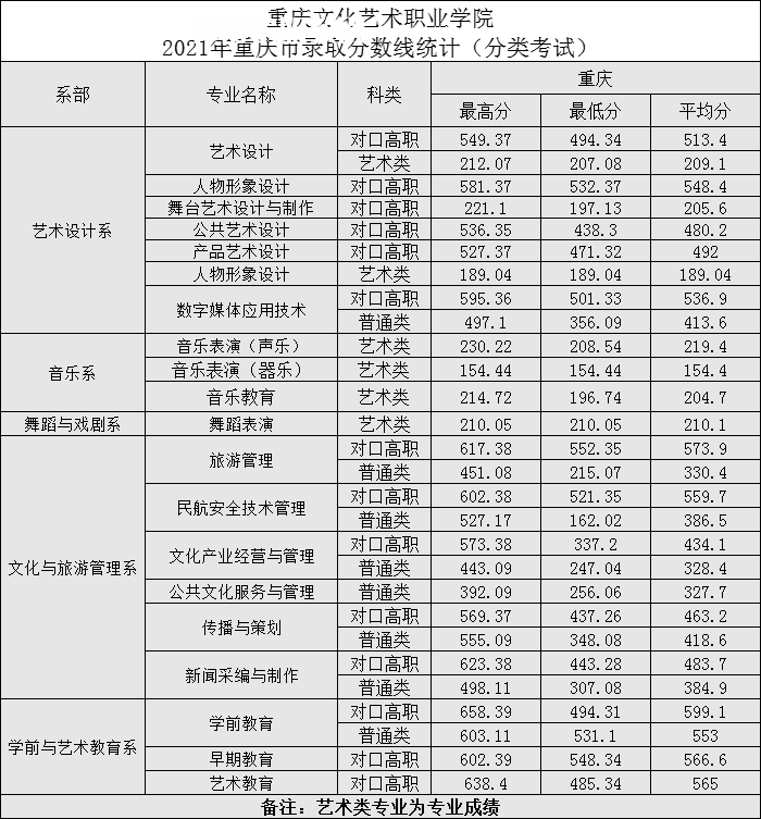 重慶文化藝術(shù)職業(yè)學(xué)院分類考試錄取分數(shù)線(2022歷年)