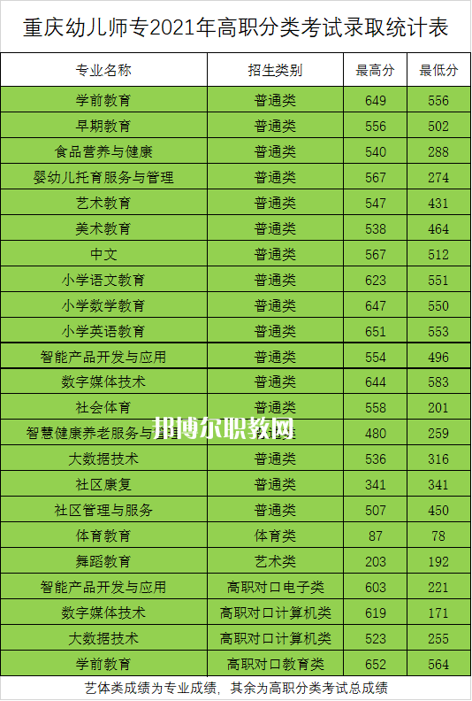 重慶幼兒師范高等專科學(xué)校分類考試錄取分?jǐn)?shù)線