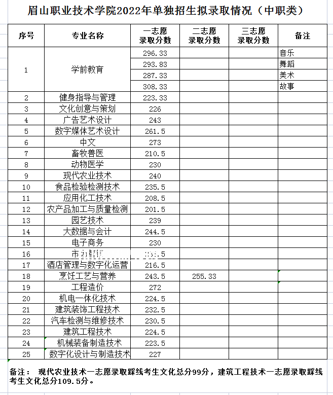 眉山職業(yè)技術(shù)學(xué)院單招錄取分數(shù)線(2022歷年) 眉山職業(yè)技術(shù)學(xué)院單招錄取分數(shù)線(2022歷年)