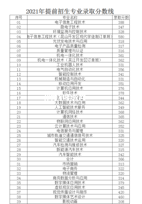 南京信息職業(yè)技術(shù)學(xué)院提前招生錄取分?jǐn)?shù)線(xiàn)(2022-2020歷年)