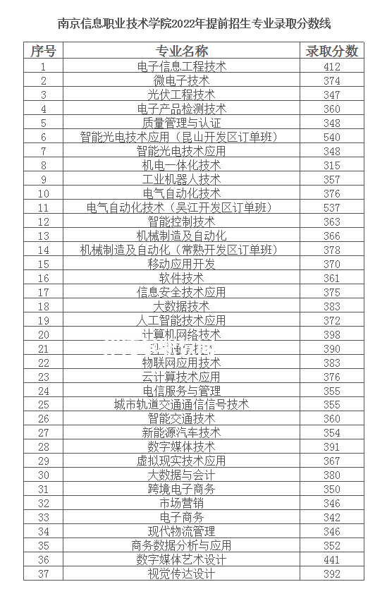 南京信息職業(yè)技術(shù)學(xué)院提前招生錄取分?jǐn)?shù)線(xiàn)(2022-2020歷年)