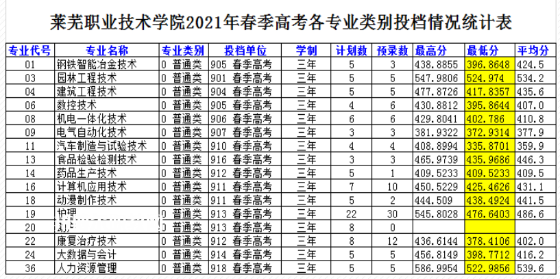 萊蕪職業(yè)技術學院春季高考錄取分數(shù)線(2022-2019歷年) 萊蕪職業(yè)技術學院春季高考錄取分數(shù)線(2022-2019歷年)