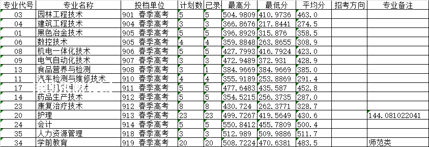 萊蕪職業(yè)技術學院春季高考錄取分數(shù)線(2022-2019歷年)