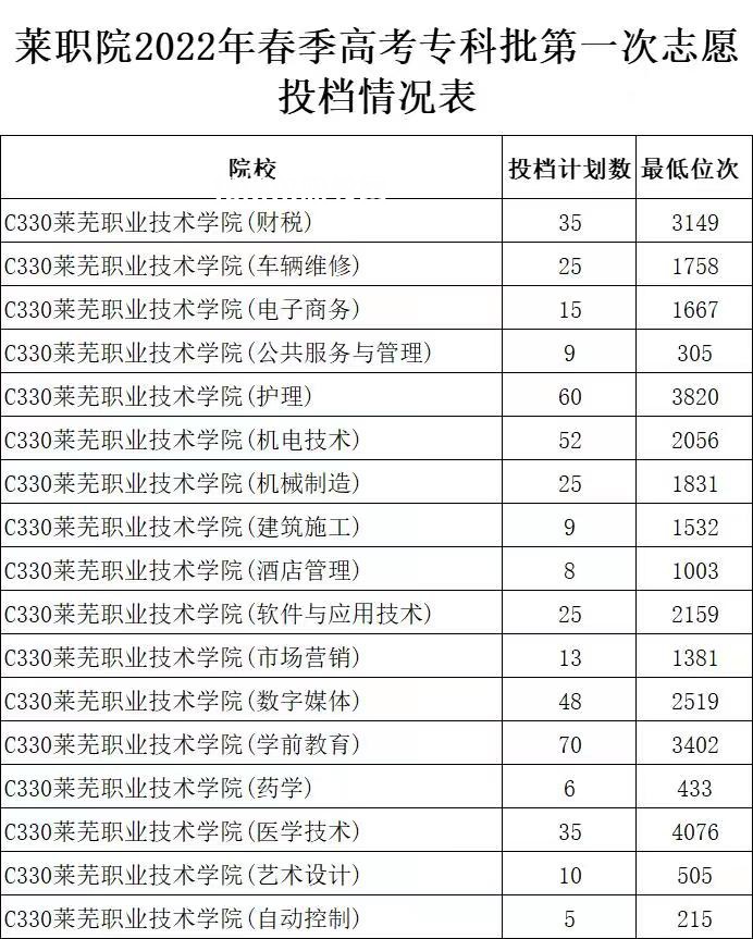 萊蕪職業(yè)技術學院春季高考錄取分數(shù)線(2022-2019歷年)
