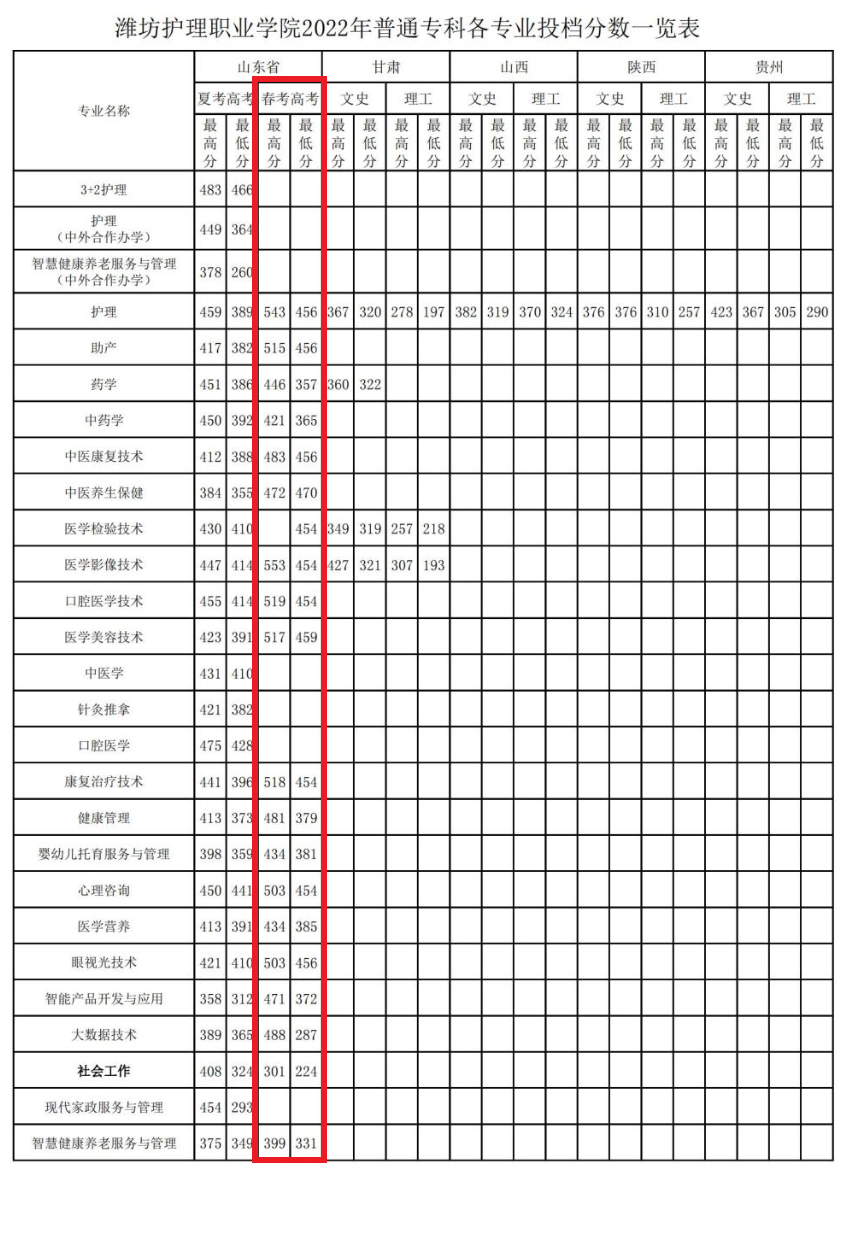 濰坊護理職業(yè)學(xué)院春季高考錄取分?jǐn)?shù)線(2022-2021歷年)