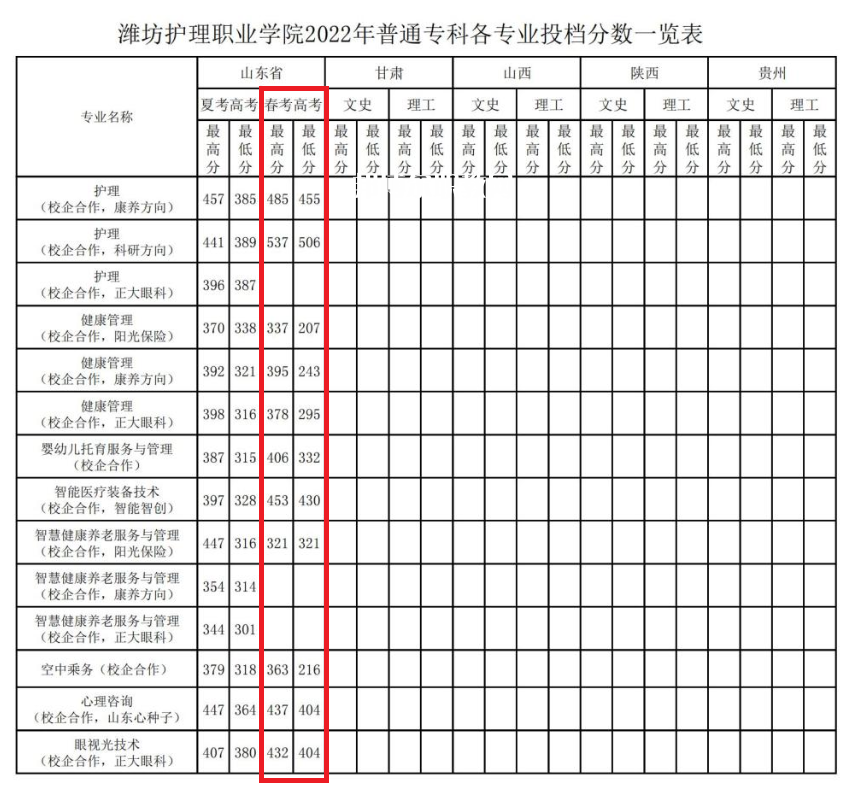 濰坊護理職業(yè)學(xué)院春季高考錄取分?jǐn)?shù)線(2022-2021歷年)
