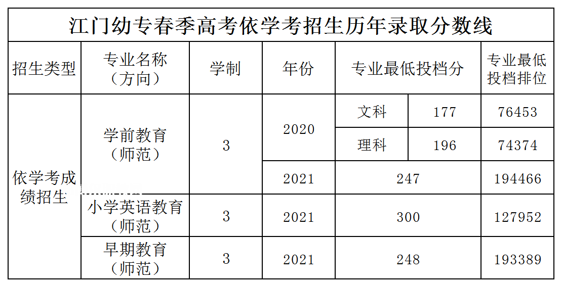 廣東江門幼兒師范高等?？茖W(xué)校依學(xué)考錄取分數(shù)線