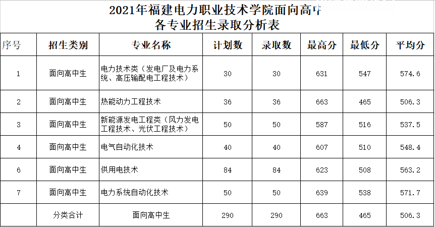 福建電力職業(yè)技術(shù)學(xué)院高職分類(lèi)考試錄取分?jǐn)?shù)線