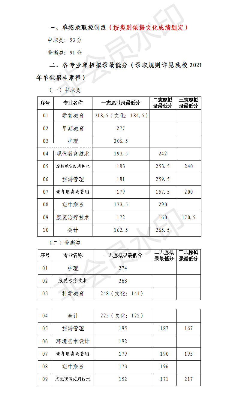 川北幼兒師范高等?？茖W(xué)校單招錄取分?jǐn)?shù)線(2022-2021歷年)
