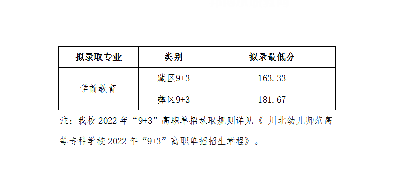 川北幼兒師范高等?？茖W(xué)校單招錄取分?jǐn)?shù)線(2022-2021歷年)