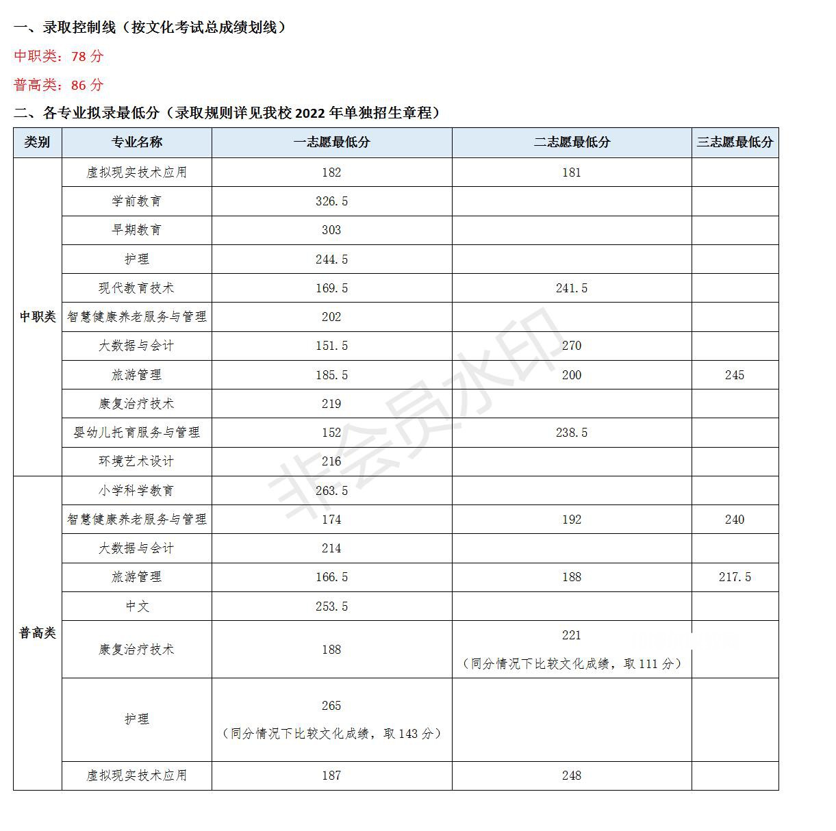 川北幼兒師范高等?？茖W(xué)校單招錄取分?jǐn)?shù)線(2022-2021歷年)