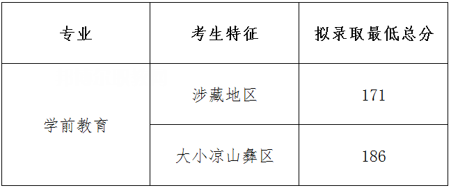 四川幼兒師范高等?？茖W校單招錄取分數(shù)線(2022-2018歷年)