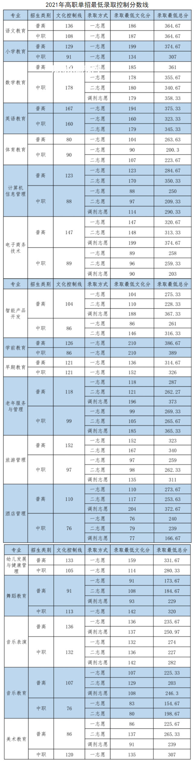 四川幼兒師范高等?？茖W校單招錄取分數(shù)線(2022-2018歷年)