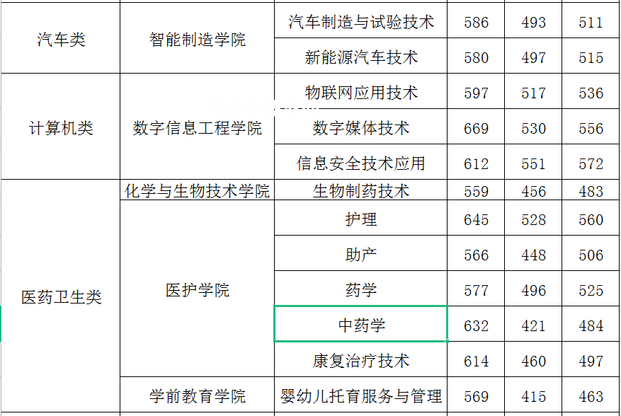 閩江師范高等?？茖W校高職分類考試錄取分數(shù)線(2022-2021歷年)