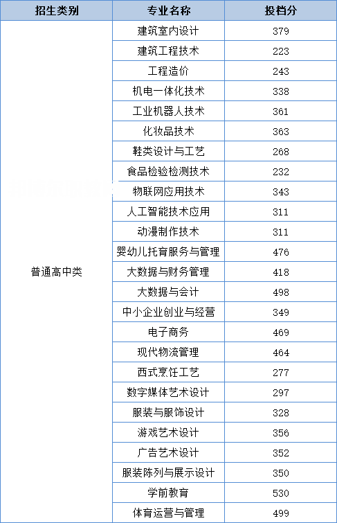 泉州輕工職業(yè)學(xué)院高職分類(lèi)考試錄取分?jǐn)?shù)線(2022-2021歷年)