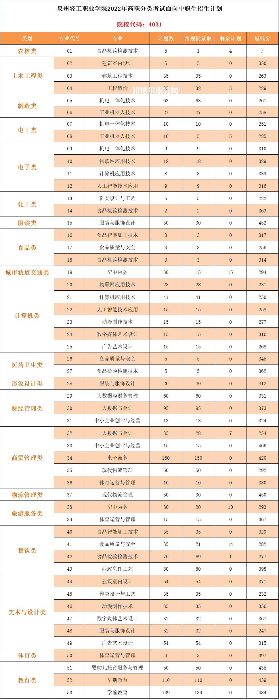泉州輕工職業(yè)學(xué)院高職分類(lèi)考試錄取分?jǐn)?shù)線(2022-2021歷年)