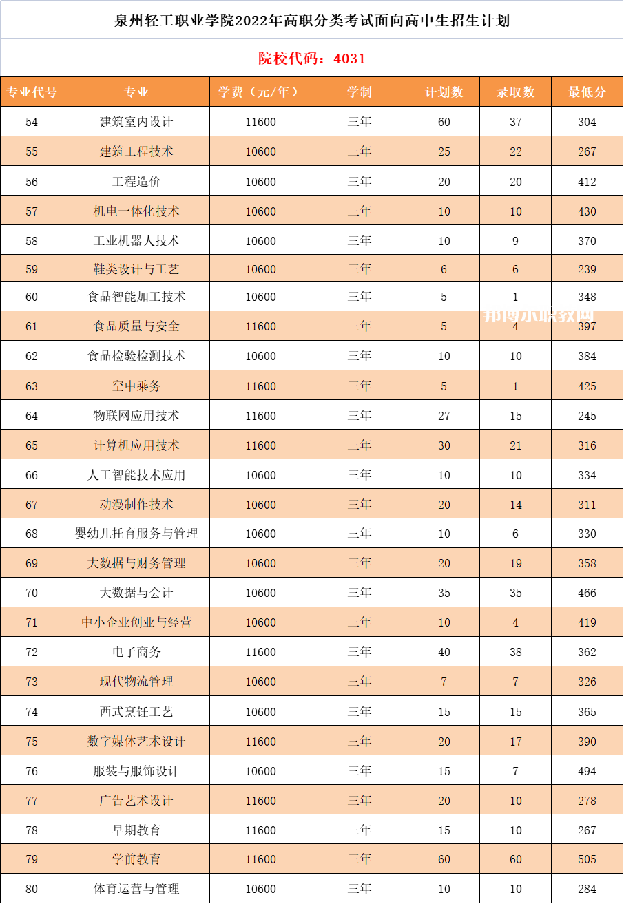泉州輕工職業(yè)學(xué)院高職分類(lèi)考試錄取分?jǐn)?shù)線(2022-2021歷年)