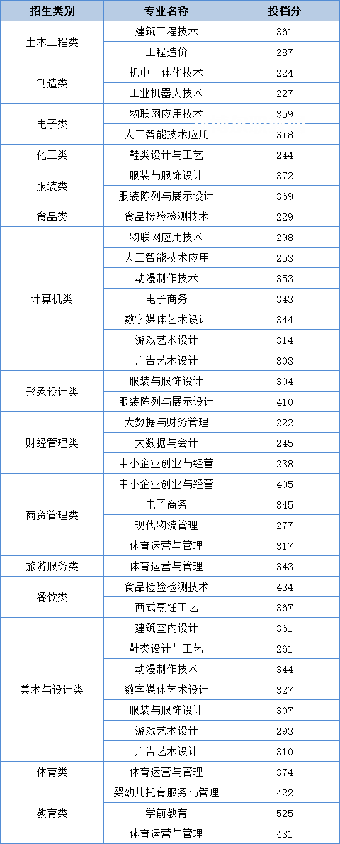 泉州輕工職業(yè)學(xué)院高職分類(lèi)考試錄取分?jǐn)?shù)線(2022-2021歷年)