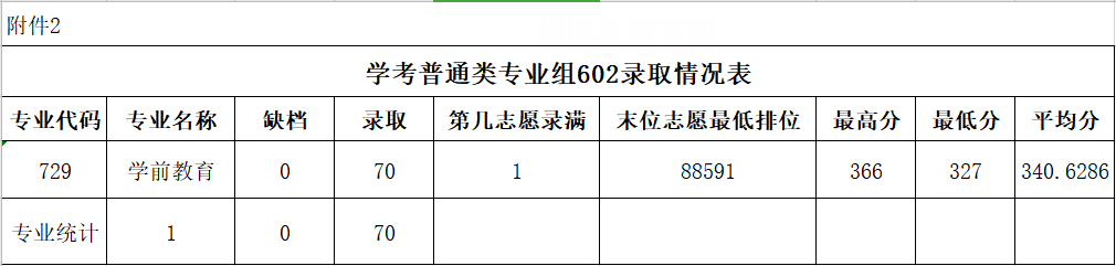 廣東農(nóng)工商職業(yè)技術學院春季高考錄取分數(shù)線(2022-2020歷年)