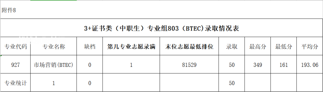 廣東農(nóng)工商職業(yè)技術學院春季高考錄取分數(shù)線(2022-2020歷年)