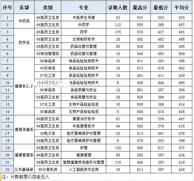 福建生物工程職業(yè)技術(shù)學院高職分類考試錄取分數(shù)線（含2022-2021歷年）