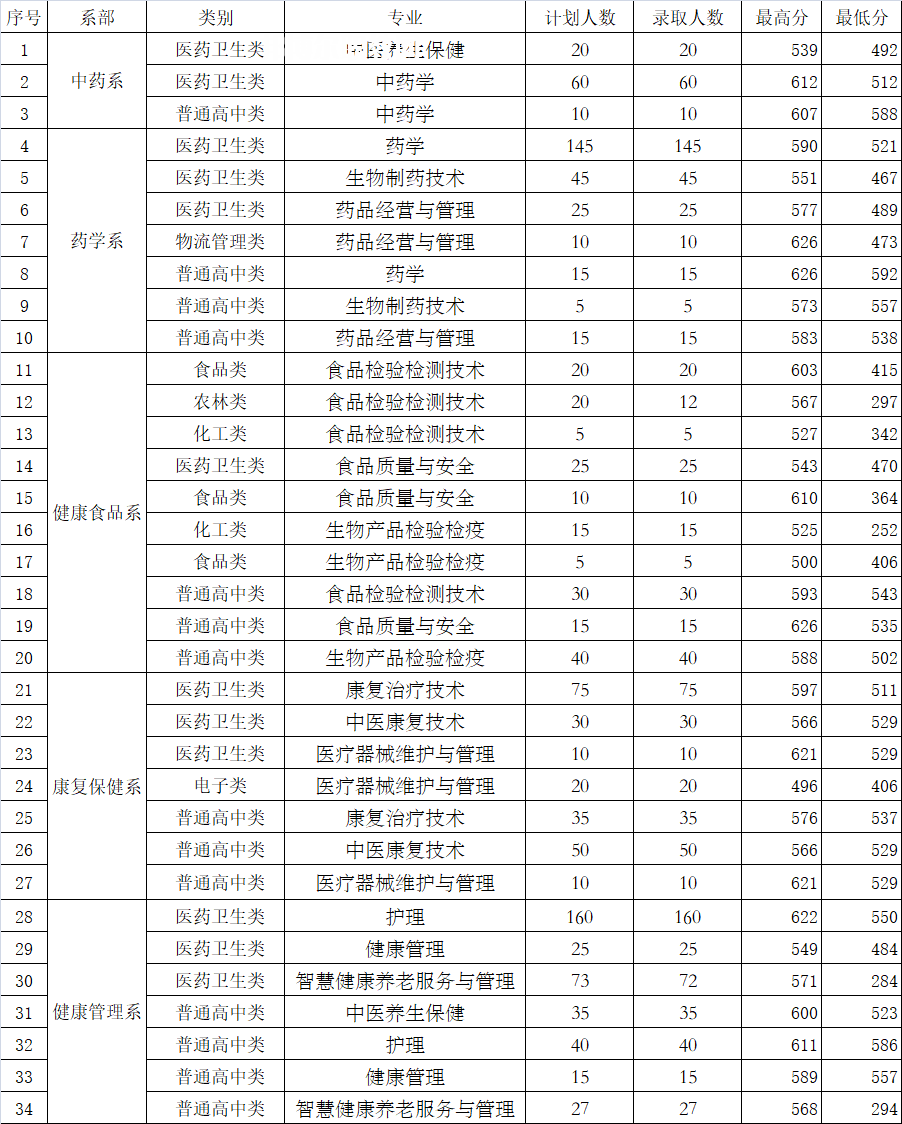 福建生物工程職業(yè)技術(shù)學院高職分類考試錄取分數(shù)線（含2022-2021歷年）